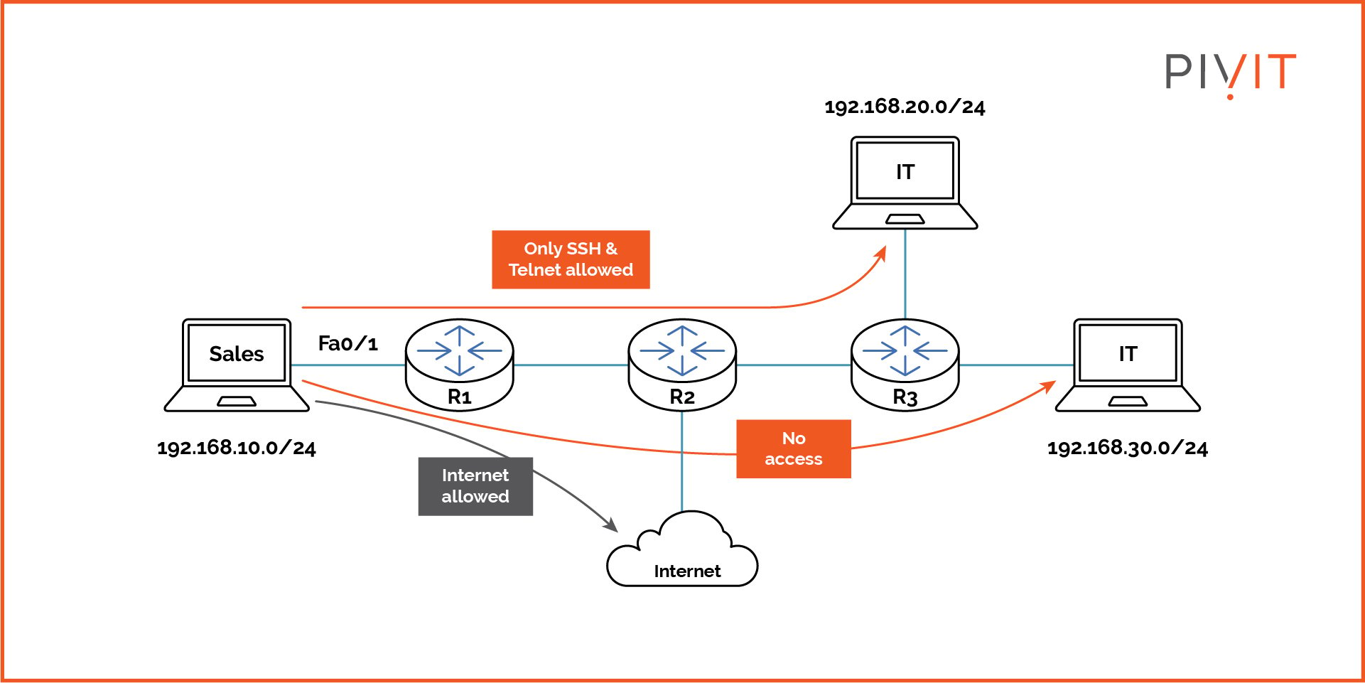 ACL configuration example with defining various access permissions