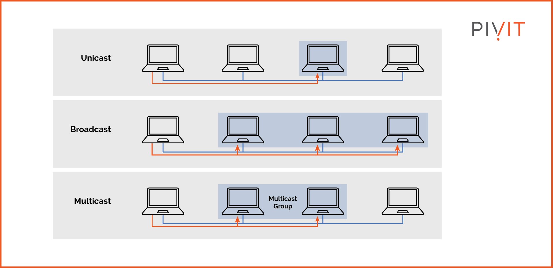 Unicast vs Broadcast vs Multicast communication