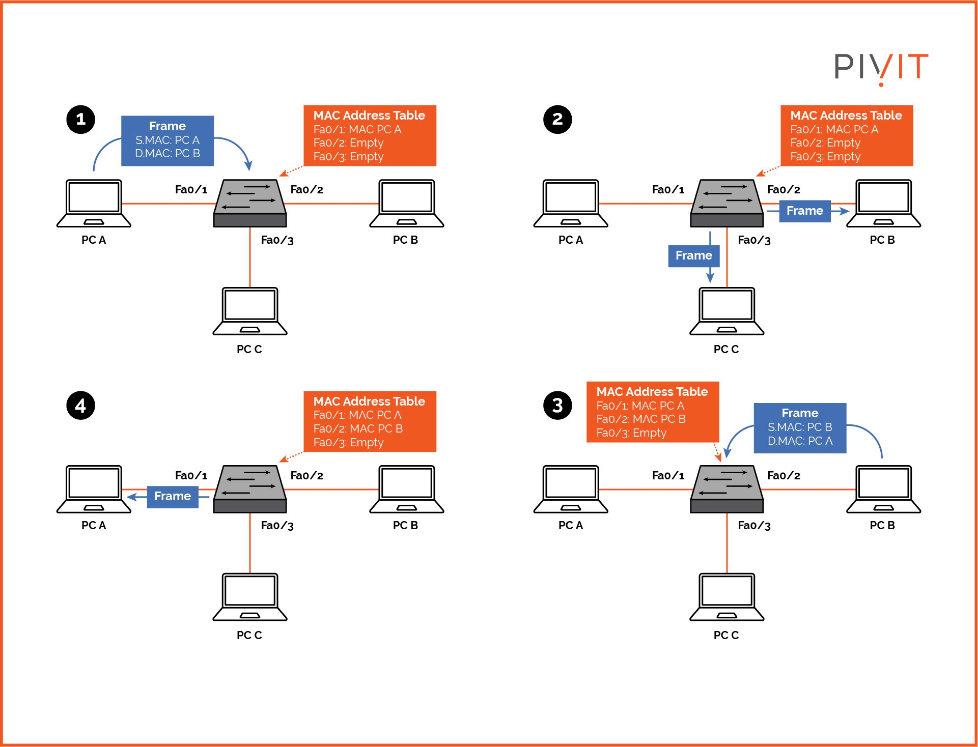 MAC address learning on a Cisco switch