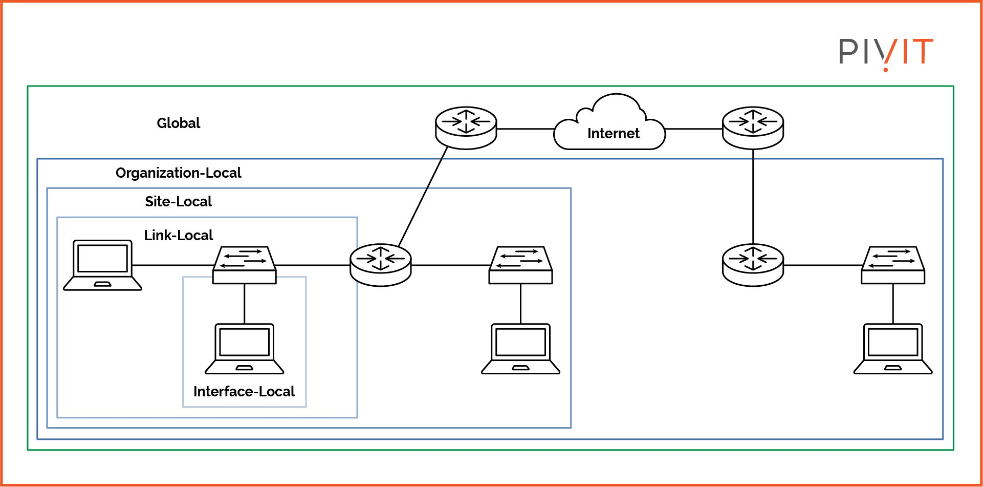 Graphical representation of the IPv6 address scopes their area coverage