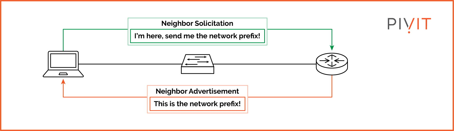 The Neighbor Discovery process and the steps involved