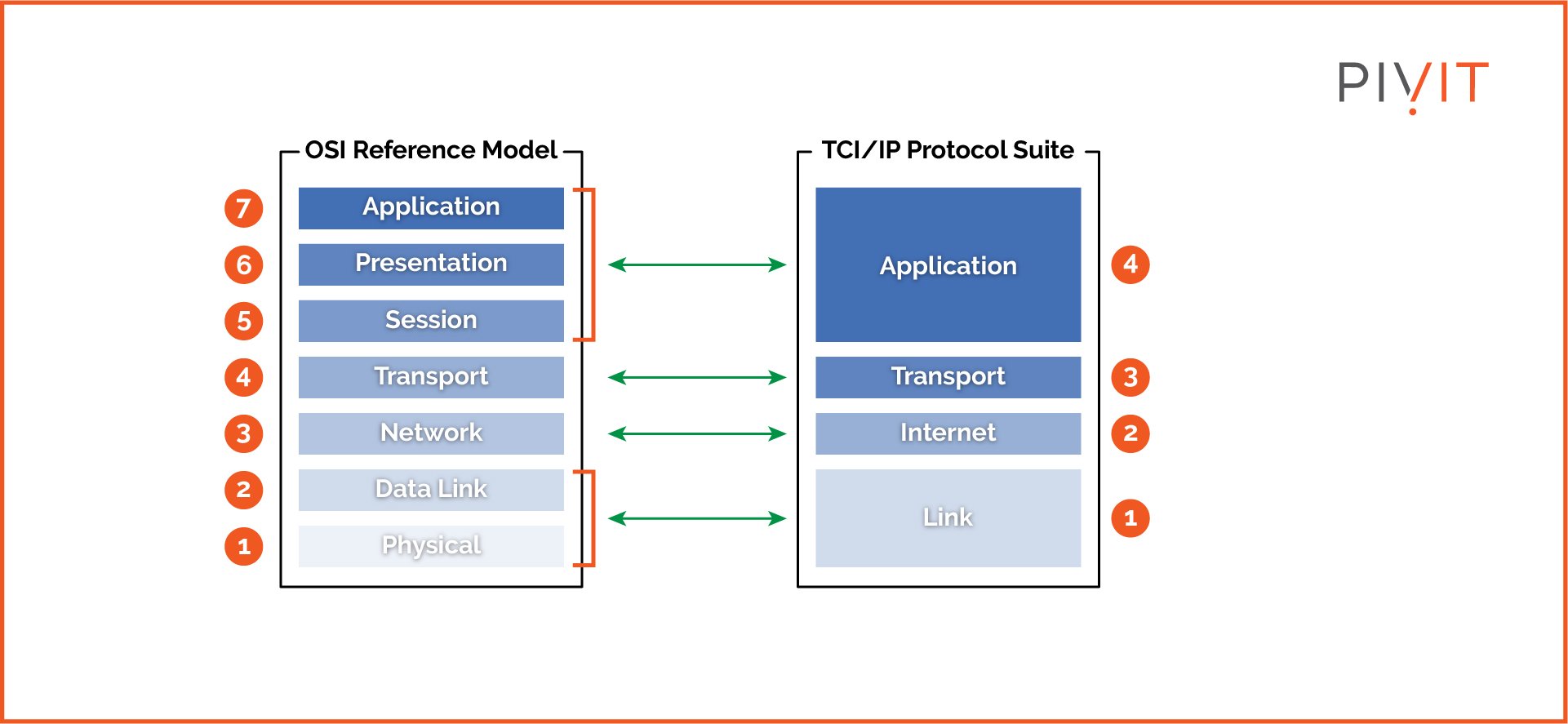 OSI Reference Model vs TCP/IP Protocol Suite