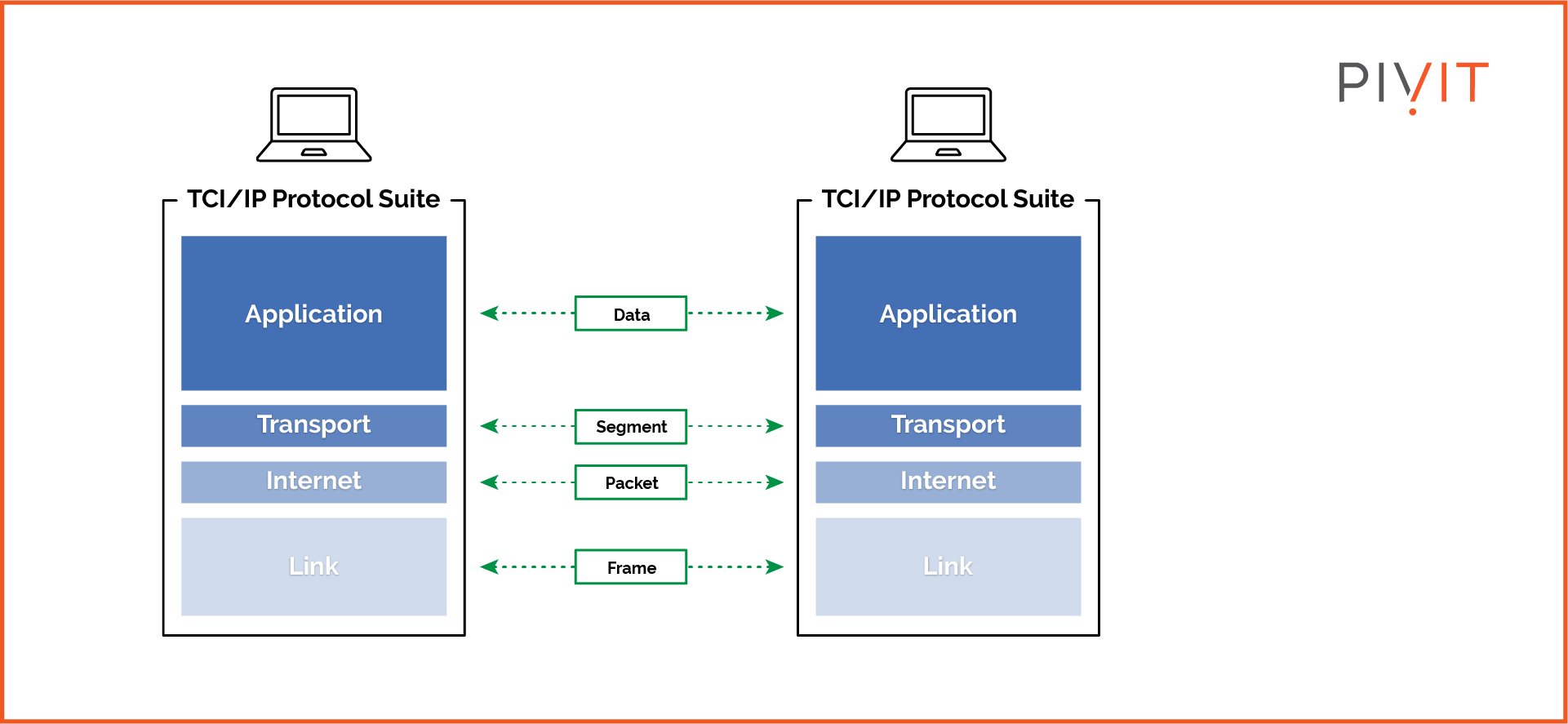 Representation of the different types of PDU used in the TCP/IP Protocol Suite