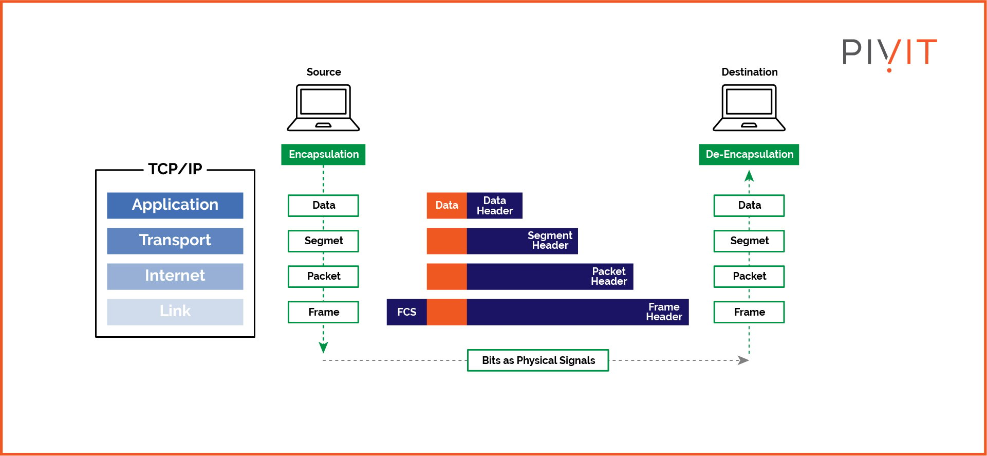 Graphical representation of the encapsulation and de-encapsulation process