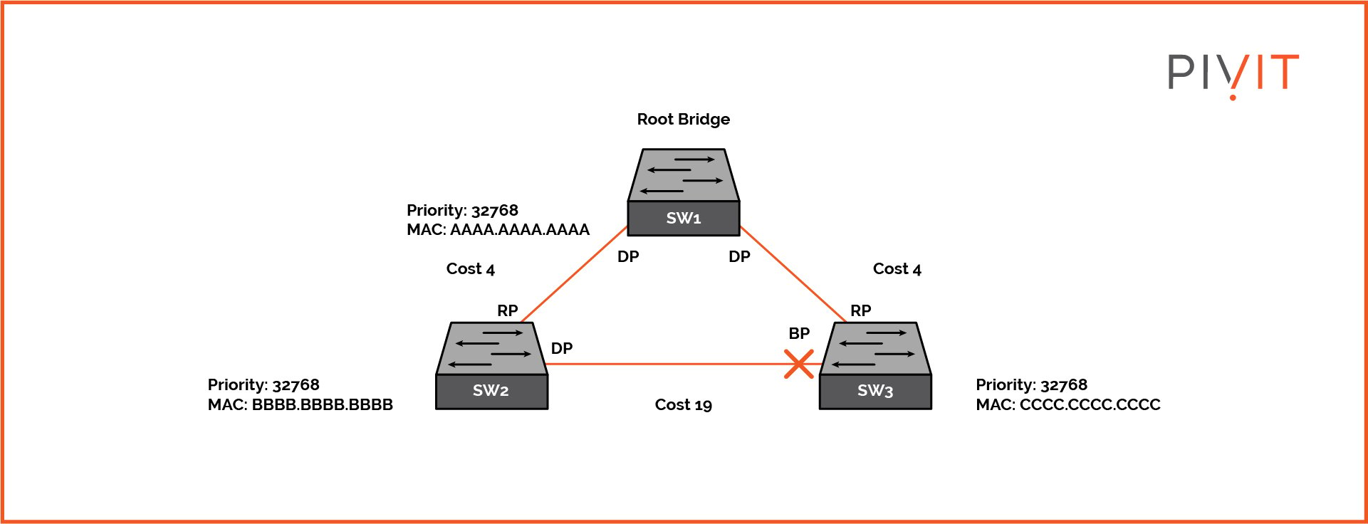 Introducing Layer 2 Redundancy 10