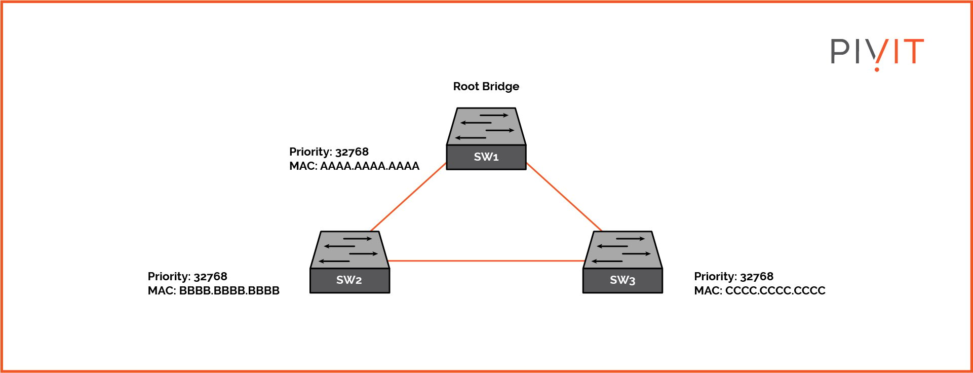 Electing a Root Bridge