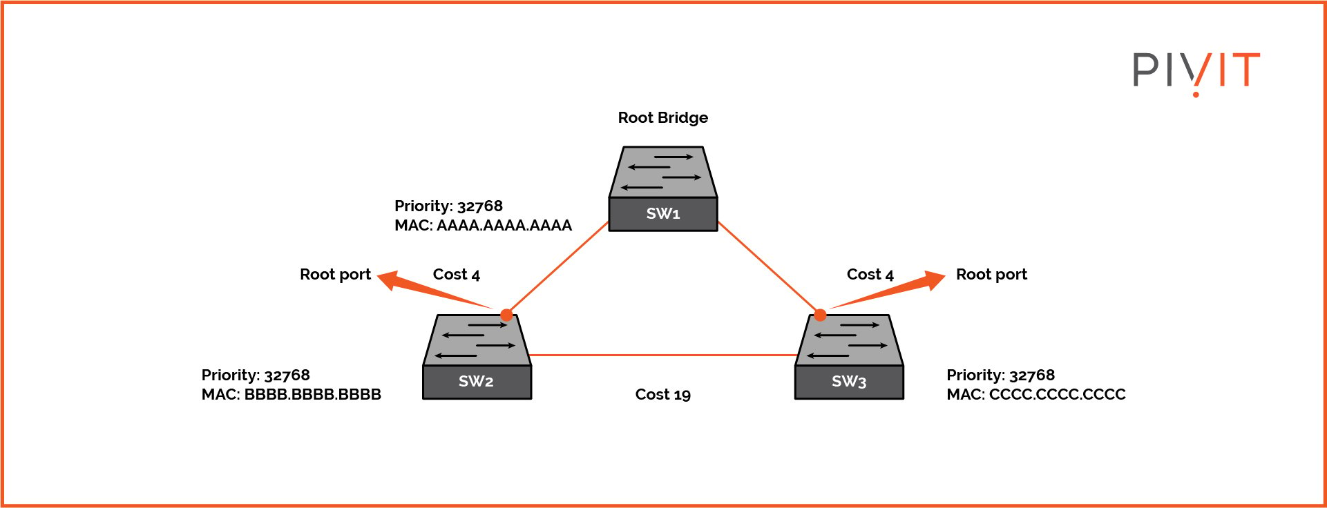 Elect a Root Port for Each Non-Root Switch